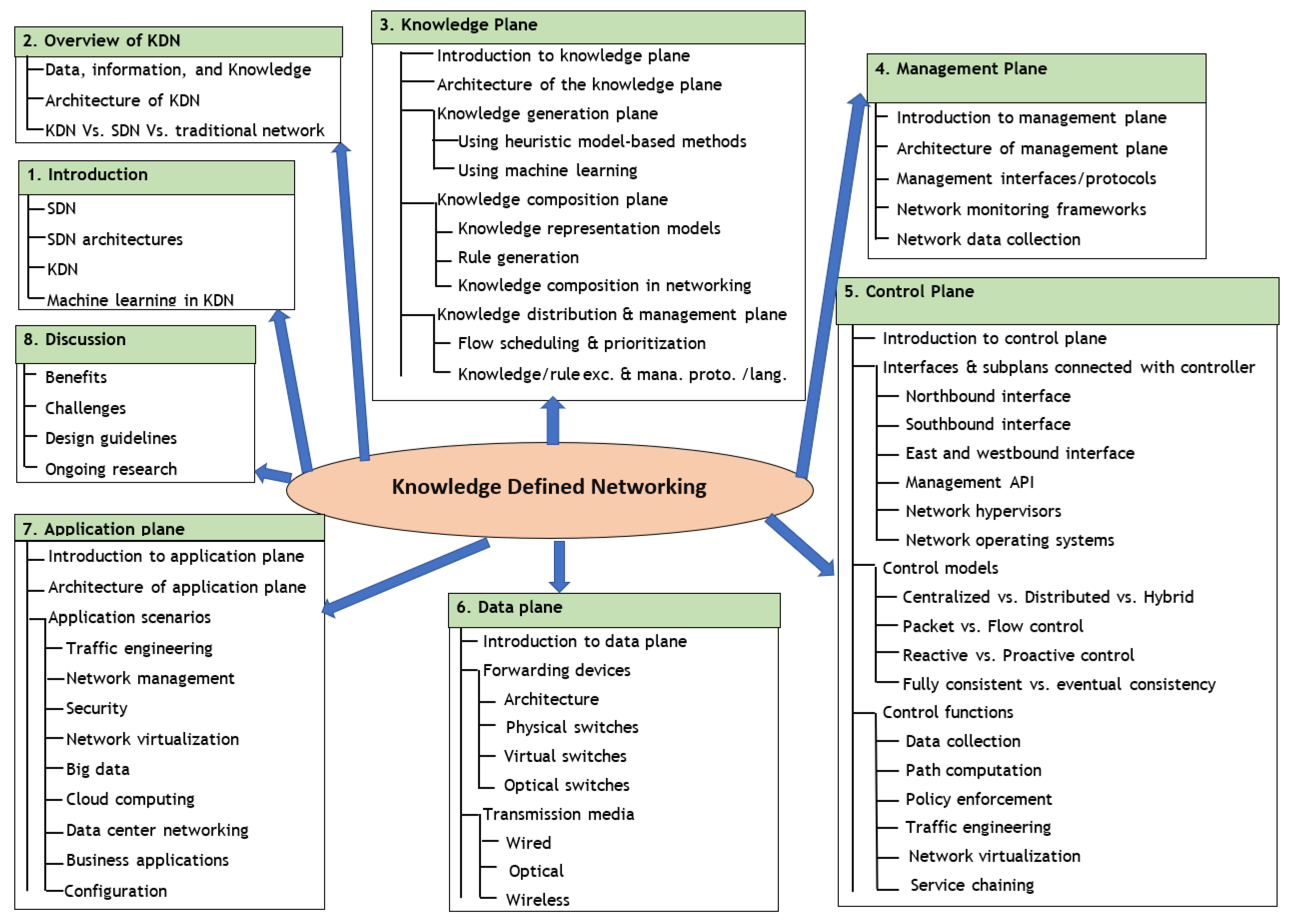 Telecom  Free Full-Text  A Comprehensive Survey on Knowledge