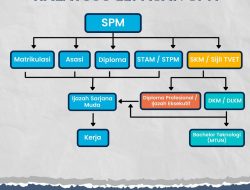 Kerja Lepasan SPM Gaji Tinggi