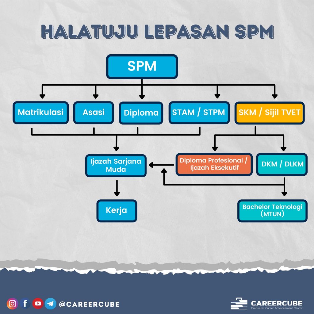 kerja lepasan spm gaji tinggi