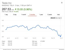 Harga Saham Tesla Meningkat, Menuju Rekod Tertinggi