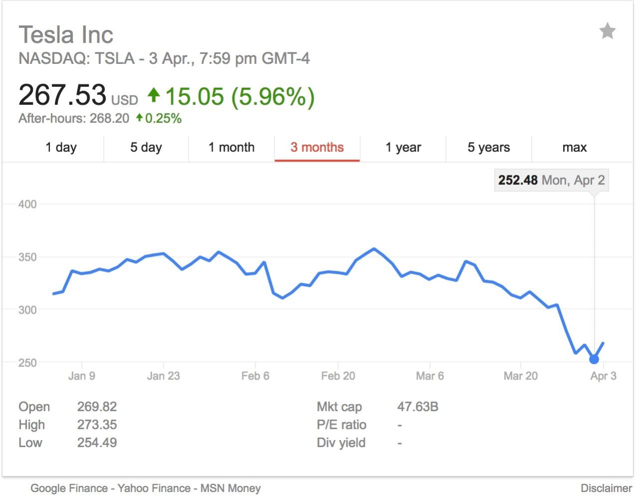 Tesla share price