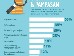 Senarai Gaji Pekerjaan di Malaysia