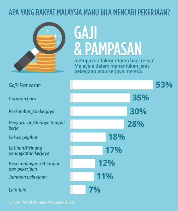 senarai gaji pekerjaan di malaysia