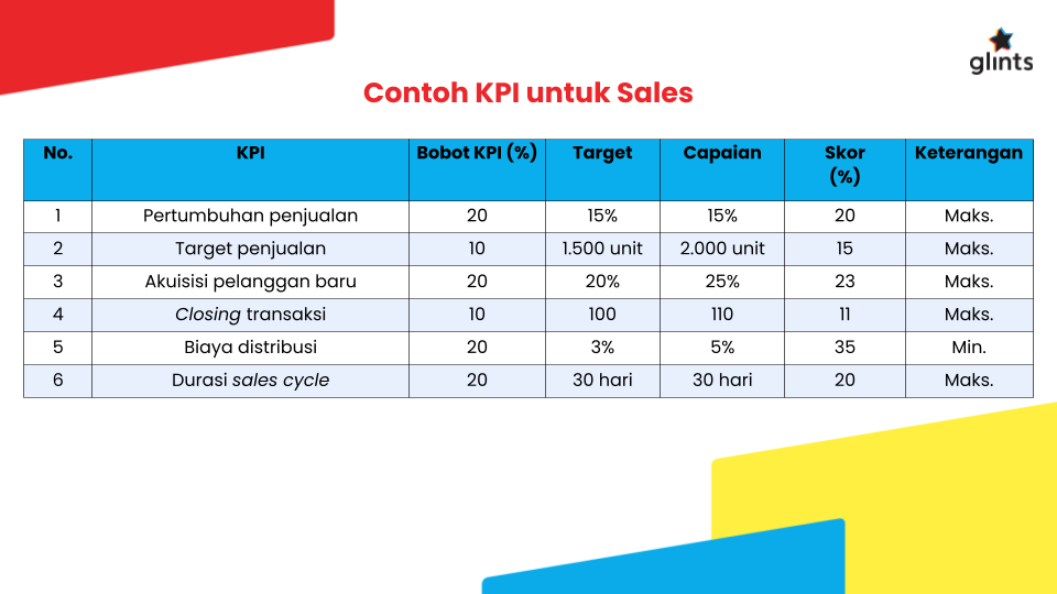 contoh kpi pekerja