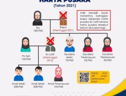 Hukum Faraid Jika Suami Meninggal Tiada Anak