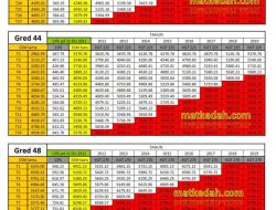 Gred Gaji Kerajaan: Struktur dan Manfaatnya