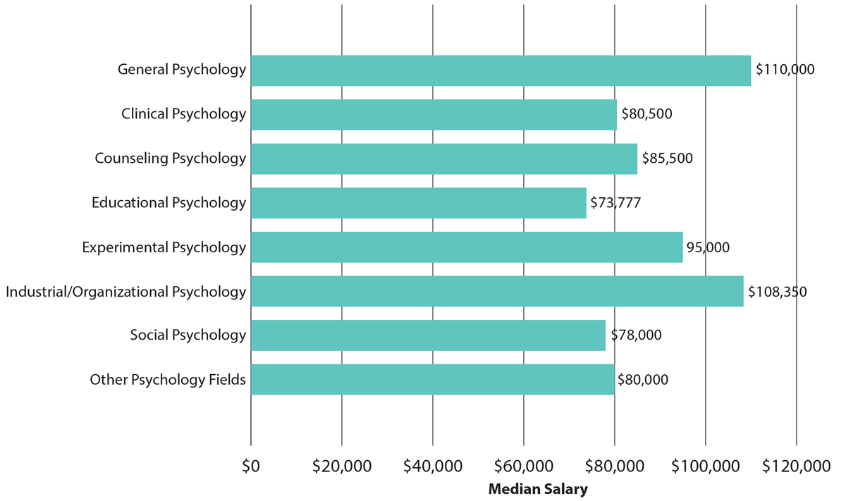 psychology salary in malaysia